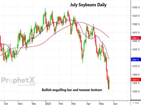 July Soybeans Flashing Bullish Signals Early Monday