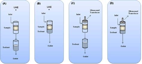 Combinatory possibilities of ultrasound-assisted extraction (UAE ...