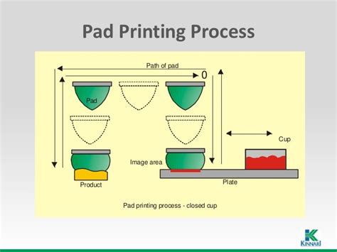 Pad Printing Technology