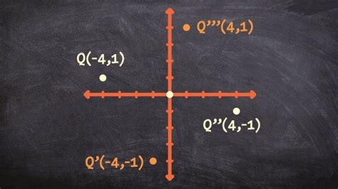 How to rotate a point 180 degrees counter clockwise - YouTube