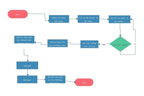 Contoh Diagram Alir Proses Produksi Makanan Sederhana dan Penjelasannya – Blog Mamikos