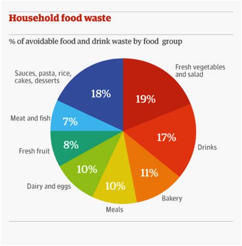 This Is Because Fuel Is Wasted For The Food Along With - Pie Charts Of Food, HD Png Download ...