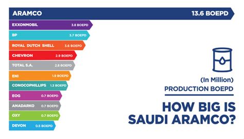 How Big is Saudi Aramco? - Oil & Gas 360
