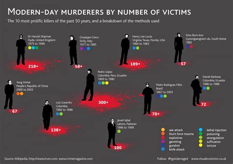 10 Most Prolific Killers Of tThe Past 50 Years