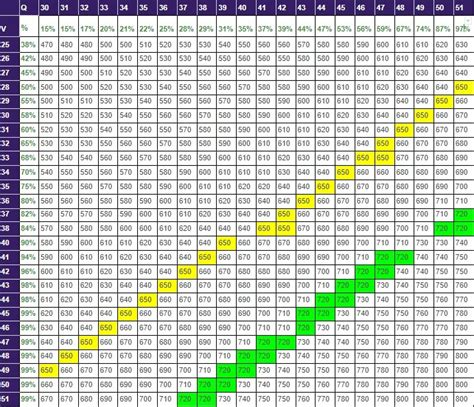 GMAT Score Calculator (with GMAT Score Chart) - Magoosh Blog — GMAT® Exam