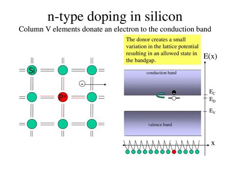 Semiconductors Doping