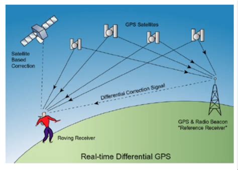 Lecture 4 - DGPS Overview/GPS Positioning Modes Flashcards | Quizlet