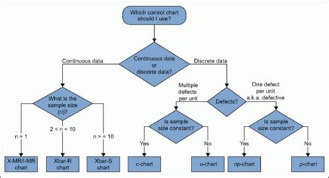 Control Chart | Six Sigma Study Guide