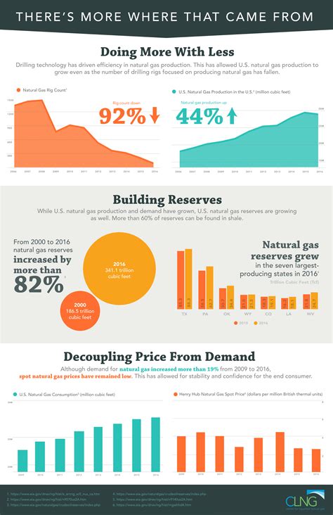 LNG Export Markets – CLNG