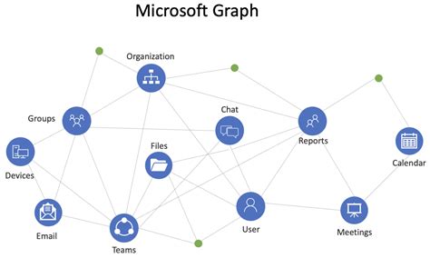 MS Graph Intro