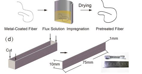 Schematic illustration of the continuous fiber reinforced metal matrix... | Download Scientific ...