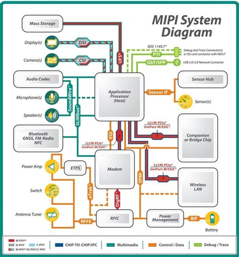 MIPI Introduces SoundWire Audio Interface for Mobile Devices - CNX Software