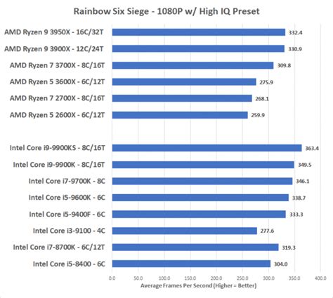 AMD Ryzen 9 3950X Processor Review - Page 7 of 9 - Legit Reviews