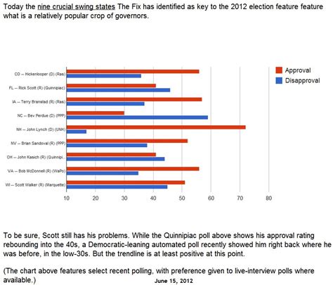 DemoCurmudgeon: Walker Approval Ratings Better, nowhere near Democratic ...