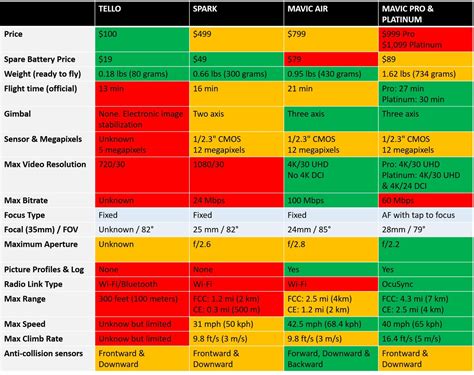 DJI Tello, Spark, Mavic Air, or Mavic Pro: What Are the Differences and ...
