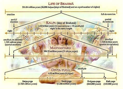 Timeline of Hindu Mythological History