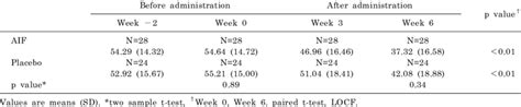 Changes of VAS scores as assessed by patients | Download Table