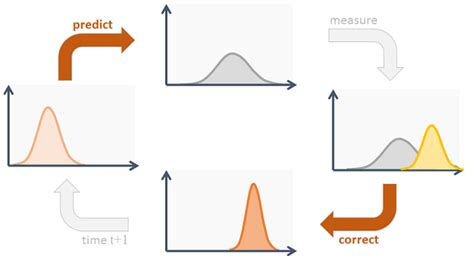 Object Tracking: Kalman Filter with Ease- CodeProject