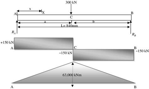 Shear And Bending Moment Diagrams Of Beam | Bending moment, Shear force, In this moment