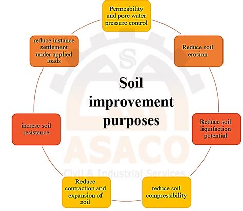 Geotechnics & Soil Improvement | آساکاو