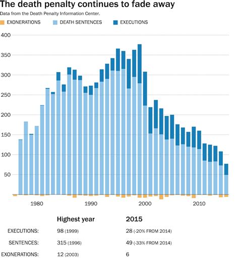 Fewer people were sentenced to death in 2015 than any any point since 1976 - The Washington Post