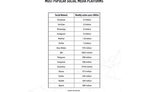 Twitter moves up to the TOP 5 Social Media Companies in the world - The ...