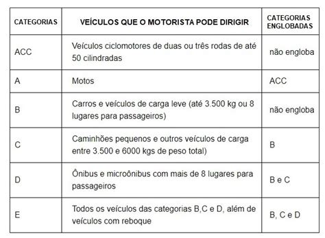 Categorias de habilitação: conheça cada uma e saiba como trocar! - Olho no Carro