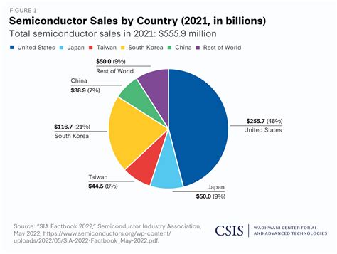 Semiconductor Supply Chain Chart – NBKomputer