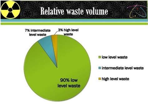 Radioactive Wastes and Pollution - Types of Radioactive Wastes