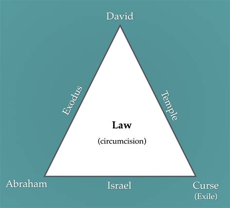 Relating the Biblical Covenants (in 1 picture)