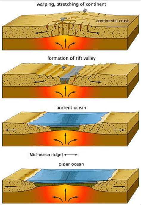 7. Etapas del despliegue o expansión del fondo oceánico (Tomada de... | Download Scientific Diagram