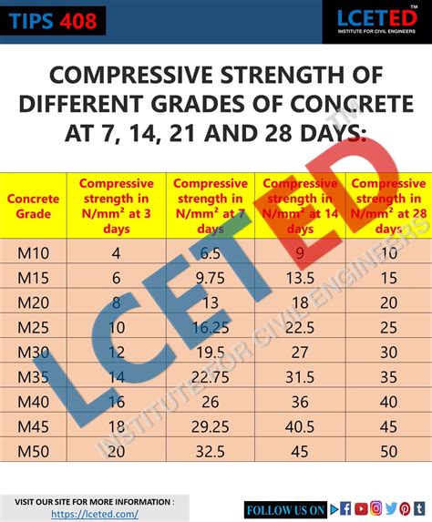 Compressive Strength of Concrete | Cube Test, Procedure, calculation & facts -lceted LCETED ...