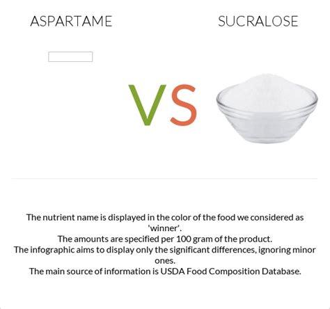 Aspartame vs. Sucralose — In-Depth Nutrition Comparison