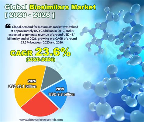 Biosimilars Market Trends, Size, Scope, Share, Growth and Analysis 2032