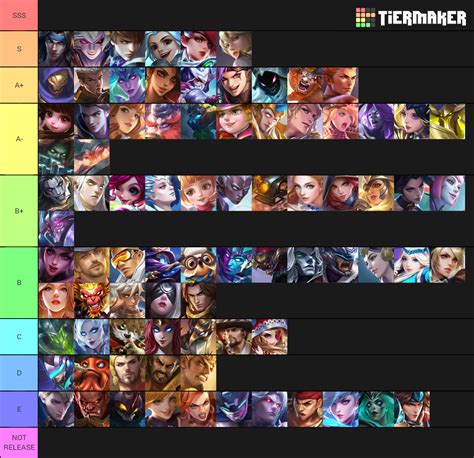 Mobile Legends Hero Tier List (Community Rankings) - TierMaker