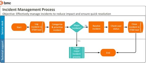 How To Map the Incident Management Process – BMC Blogs