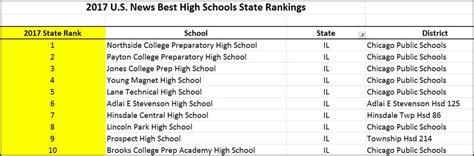 CPS Scores Top 5 Public High Schools in New Rankings | WTTW News