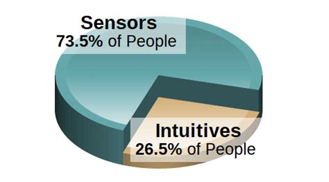 Sensing vs. Intuition Preference - Personality Types - Personality Max