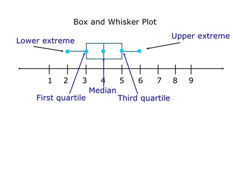 Box And Whisker Plots