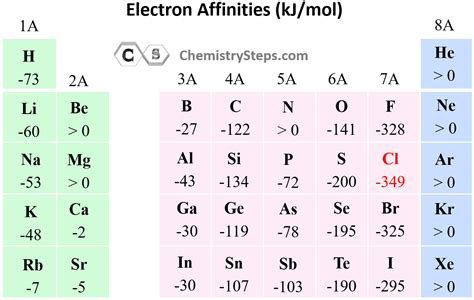 Periodic Table With Electron Affinity