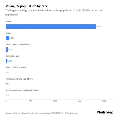 Milan, IN Population by Race & Ethnicity - 2023 | Neilsberg