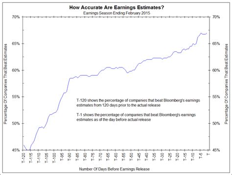 A Historical Look At Earnings Estimates | Bianco Research