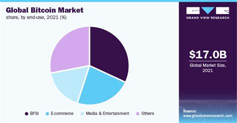 Bitcoin Market Size, Share & Analysis Report, 2022-2030