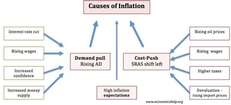 Economic essays on inflation - Economics Help