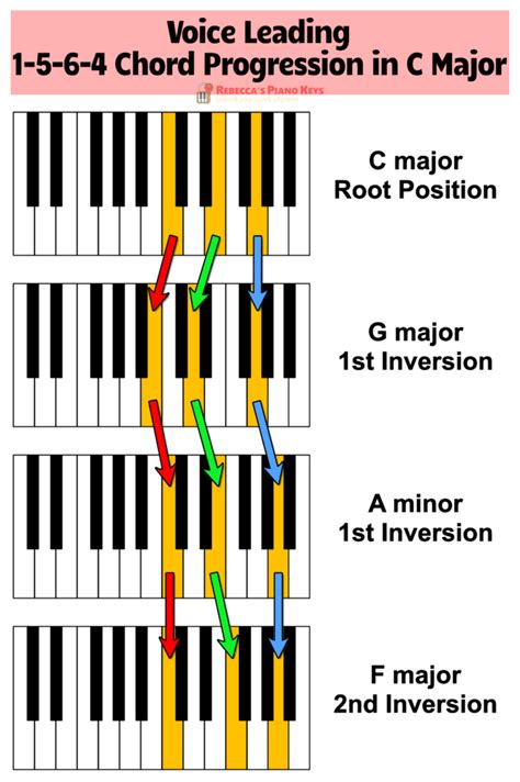 Piano Chord Chart PDF to Help You Start Playing Chord-Style Piano ...