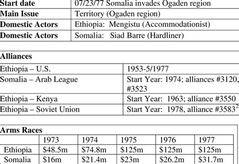 The Ogaden War (1977-1978) | Download Table