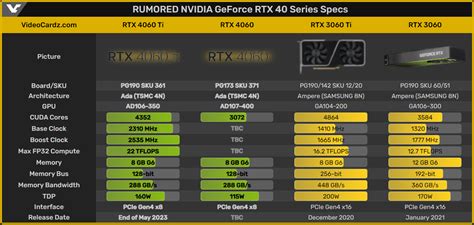 "Upcoming NVIDIA RTX 4060 and RTX 4060 Ti GPUs: Release Date and ...