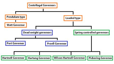 Centrifugal Governor | Types of Governors - ExtruDesign