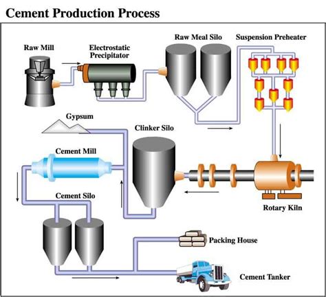 Wet Process Of Cement Manufacturing With Flow Chart - Civiconcepts