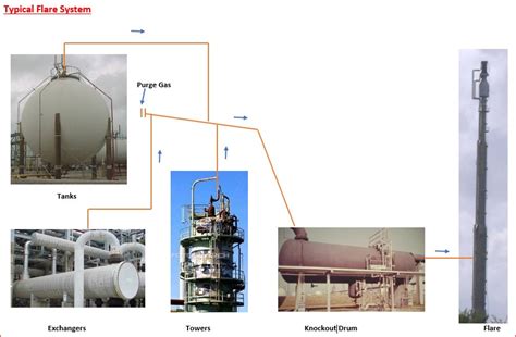 Basics of Flare System in any Operating Plant | Design and Engineering